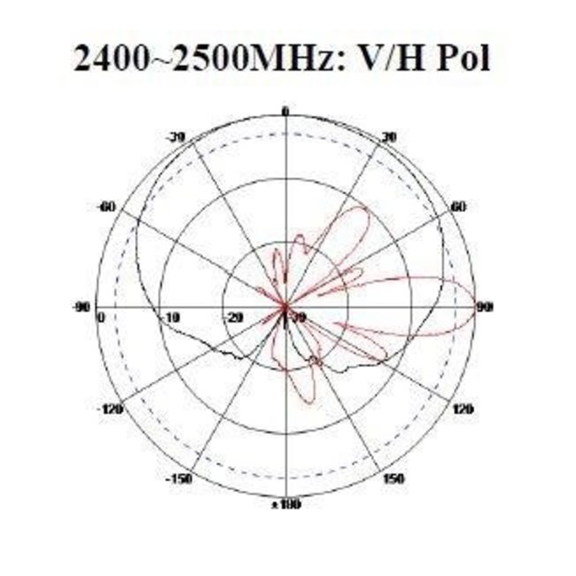 Sector Antenna 2 x 2 MIMO, 2.4 GHz, 120 degrees op=op