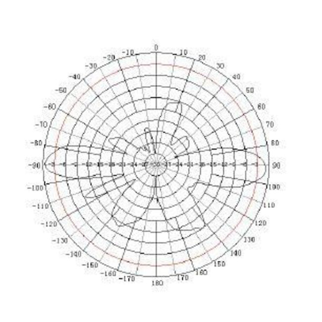 Omni antenna 3 x 3 MIMO 5GHz