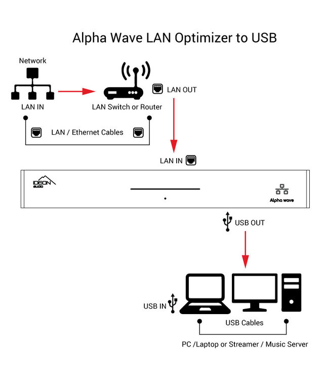 Ideon Audio ALPHA WAVE LAN optimizer to USB
