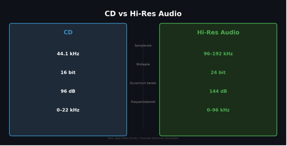 CD versus Hi-Res Audio
