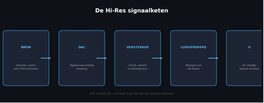 De hi-res signaalketen