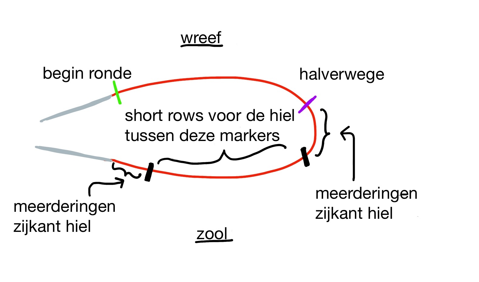 steekmarkeerders op de rondbreinaald