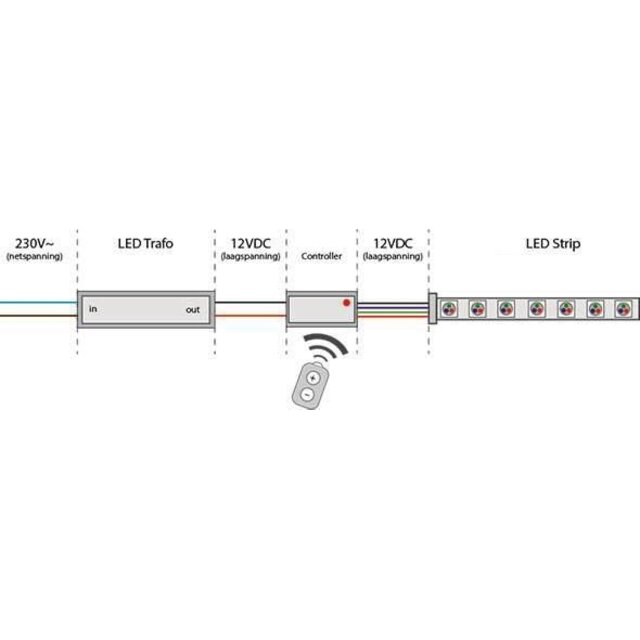 2 zone afstandsbediening voor RGB LED strips