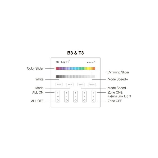 RGB LED wanddimmer – Draadloos - 4 zones - Miboxer