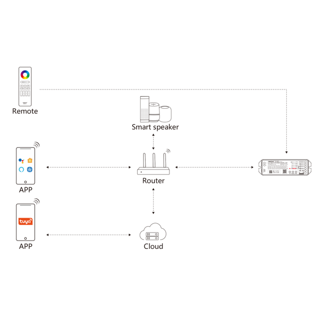 Matter over wifi LED controller 5 in 1 - voor Single Color/Dual White/RGB/RGBW/RGBWW/RGBCCT LED strips 12-24-48v - ML5