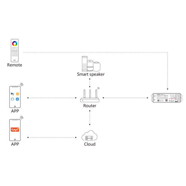 Miboxer Thread over Matter LED controller 5 in 1 - voor Single Color/Dual White/RGB/RGBW/RGBWW/RGBCCT LED strips 12-24-48v  - THREAD-OVER-MATTER