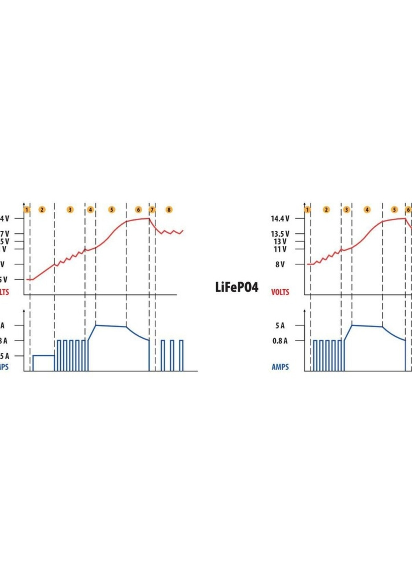 Lampa Amperomatic Pro, smart battery charger, 12V - 5A