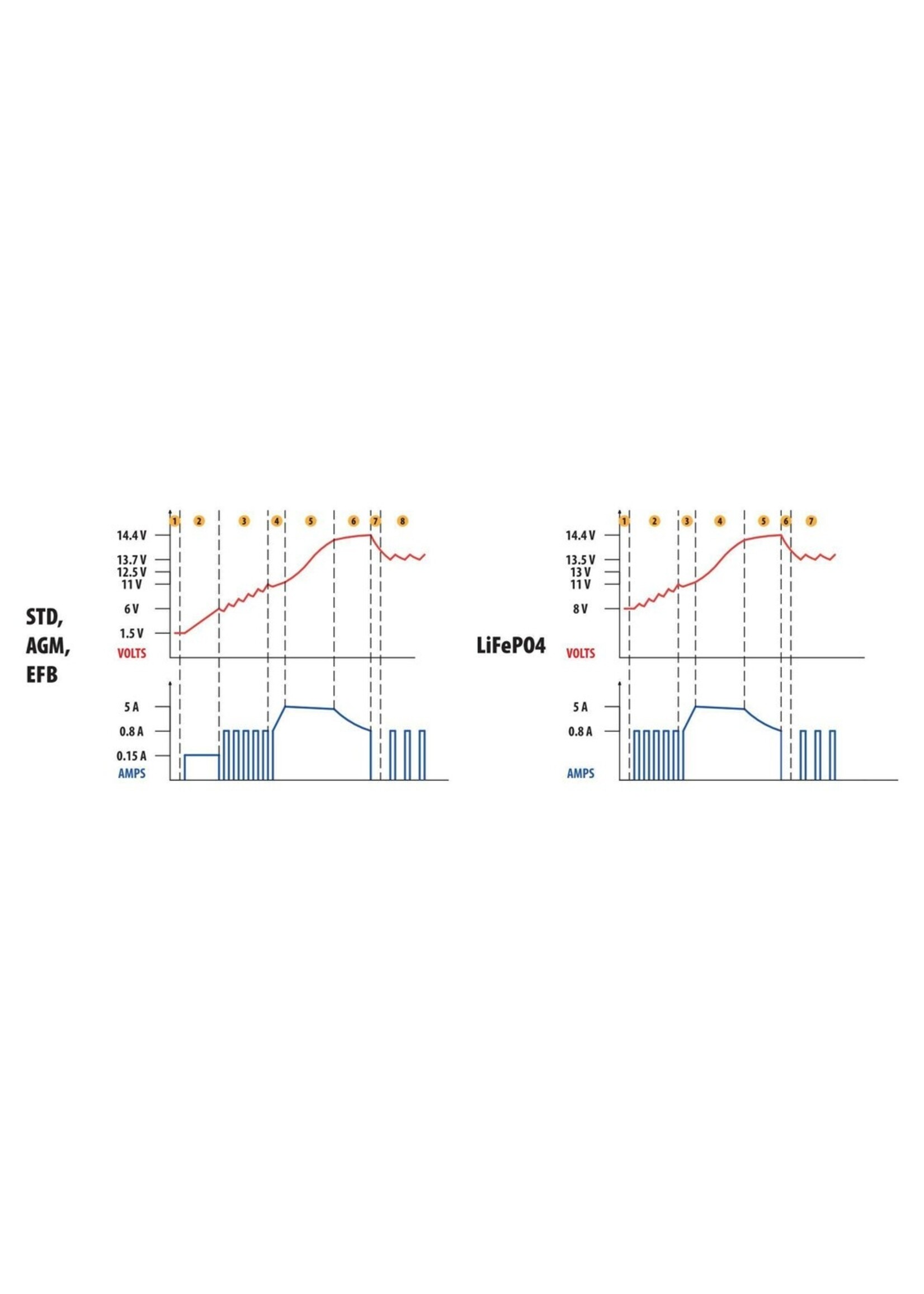 Lampa Amperomatic Pro, smart battery charger, 12V - 5A