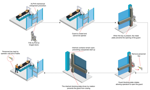 Mechanical entrapment prevention for sliding and hinged doors
