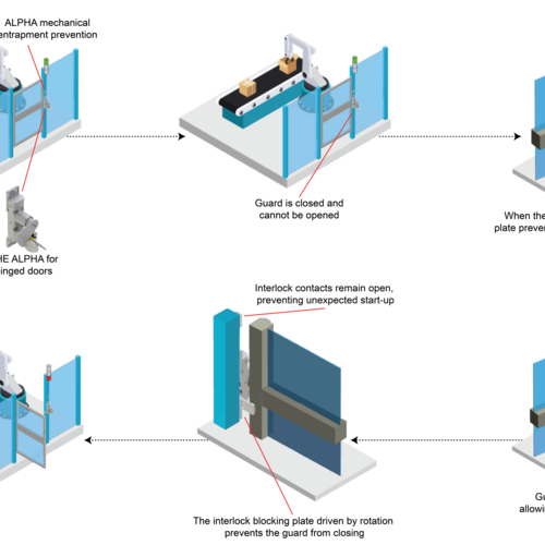 Mechanical entrapment prevention for sliding and hinged doors