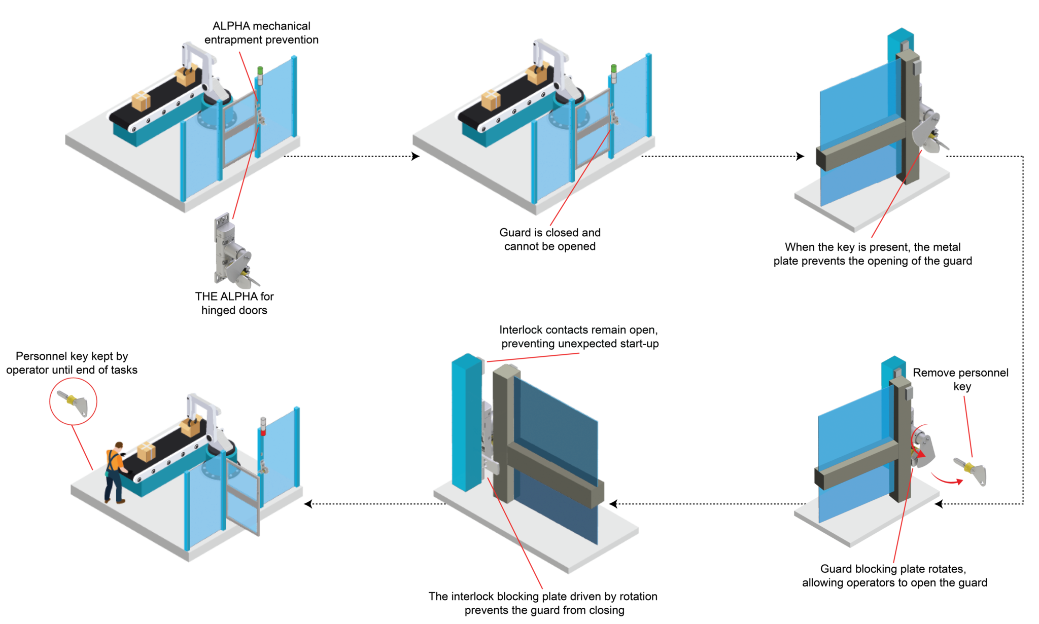 Mechanical entrapment prevention for sliding and hinged doors