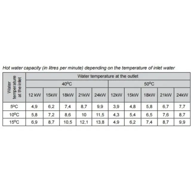Stiebel Eltron Mini chauffe-eau instantané DEM7