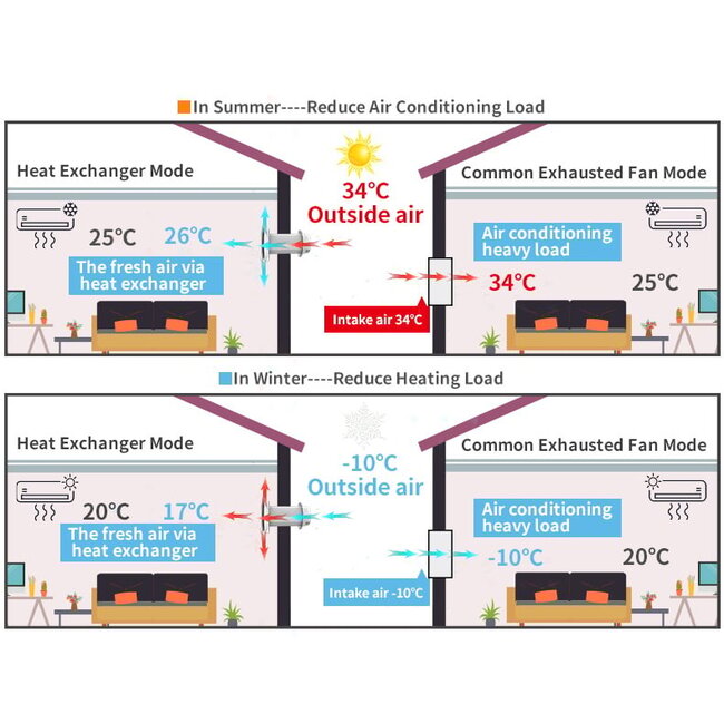 Unité WTW décentralisée Ø150 mm avec Wifi et télécommande