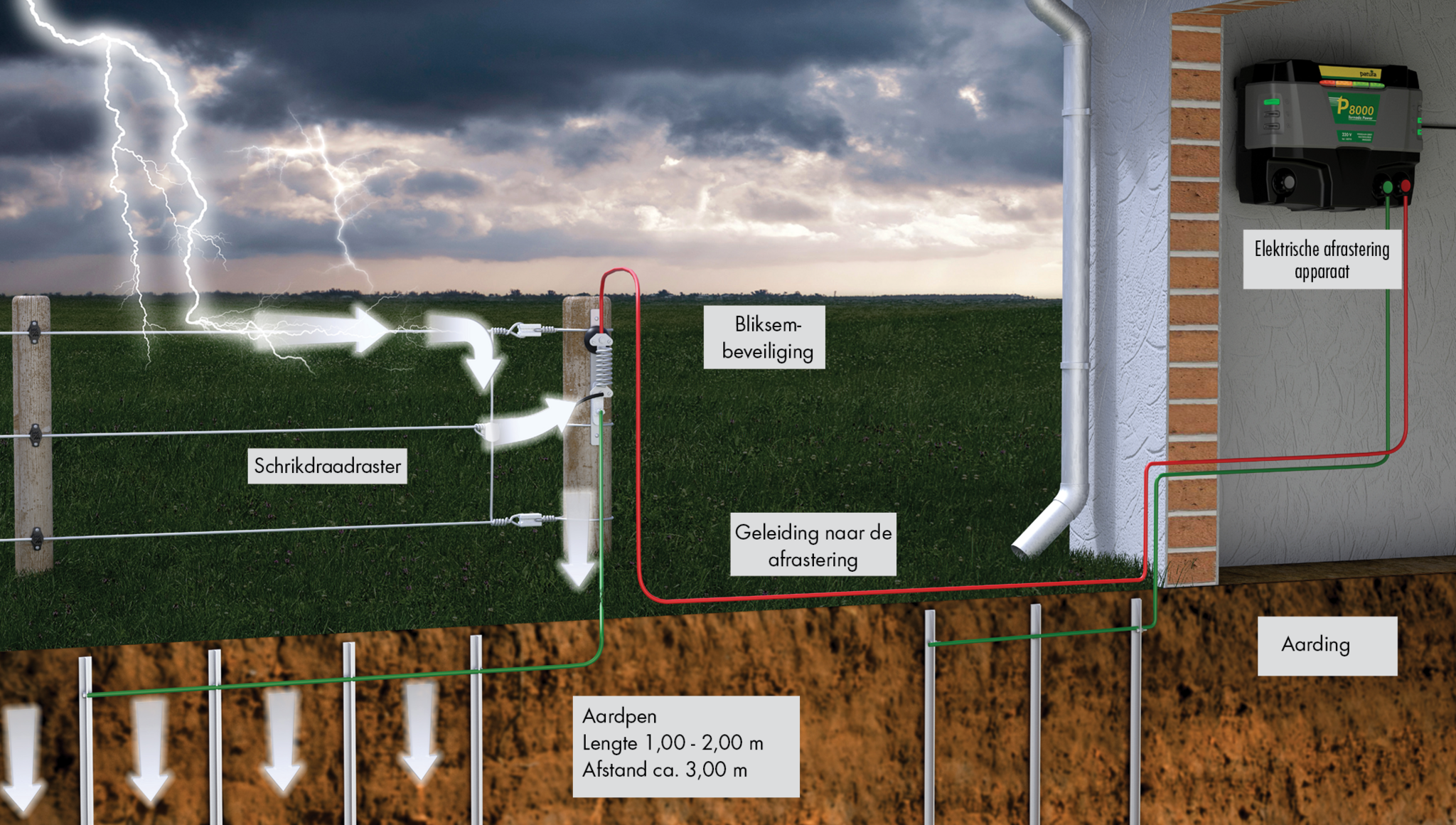 Patura Bliksemafleiding