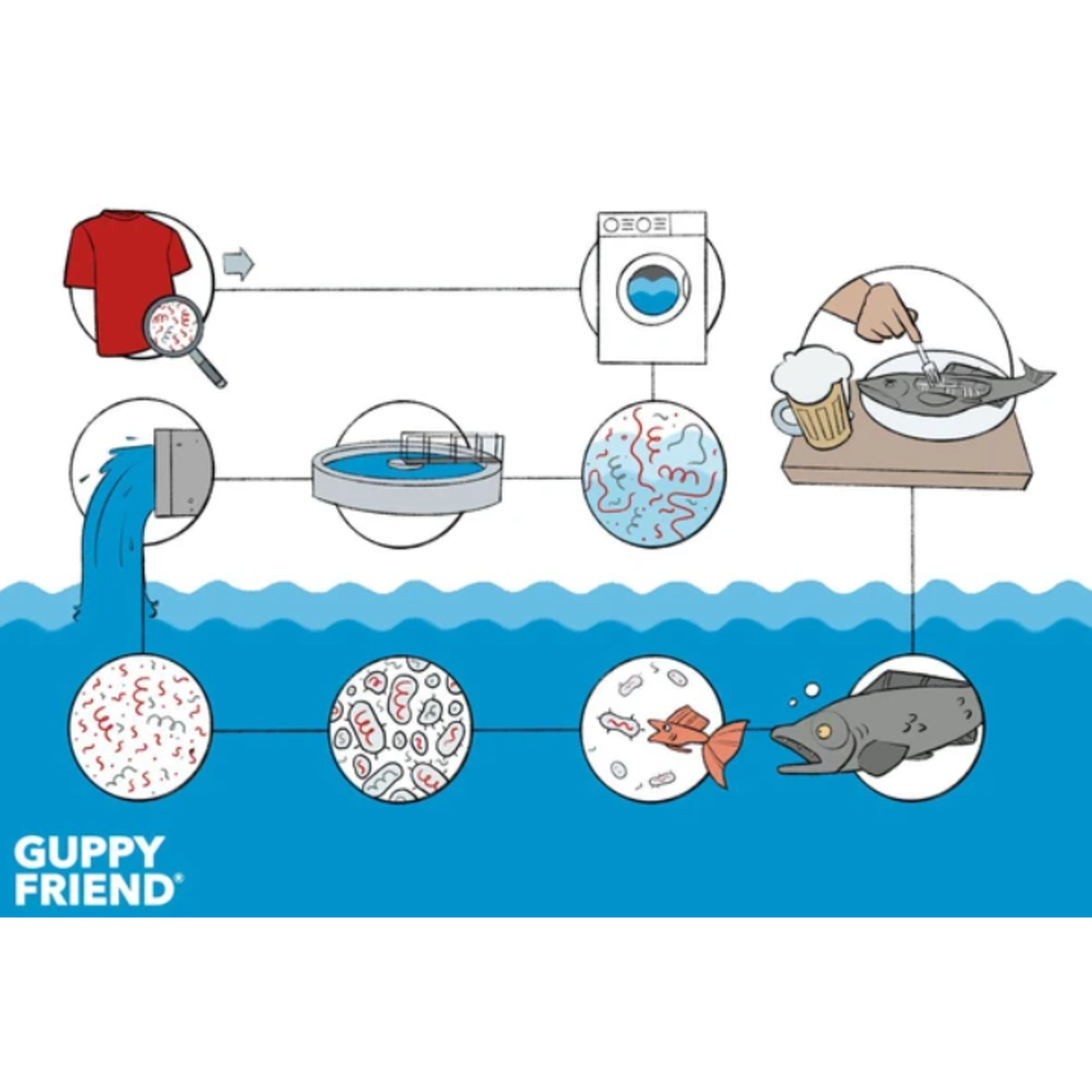 GuppyFriend Guppyfriend - waszak tegen microplastic afval