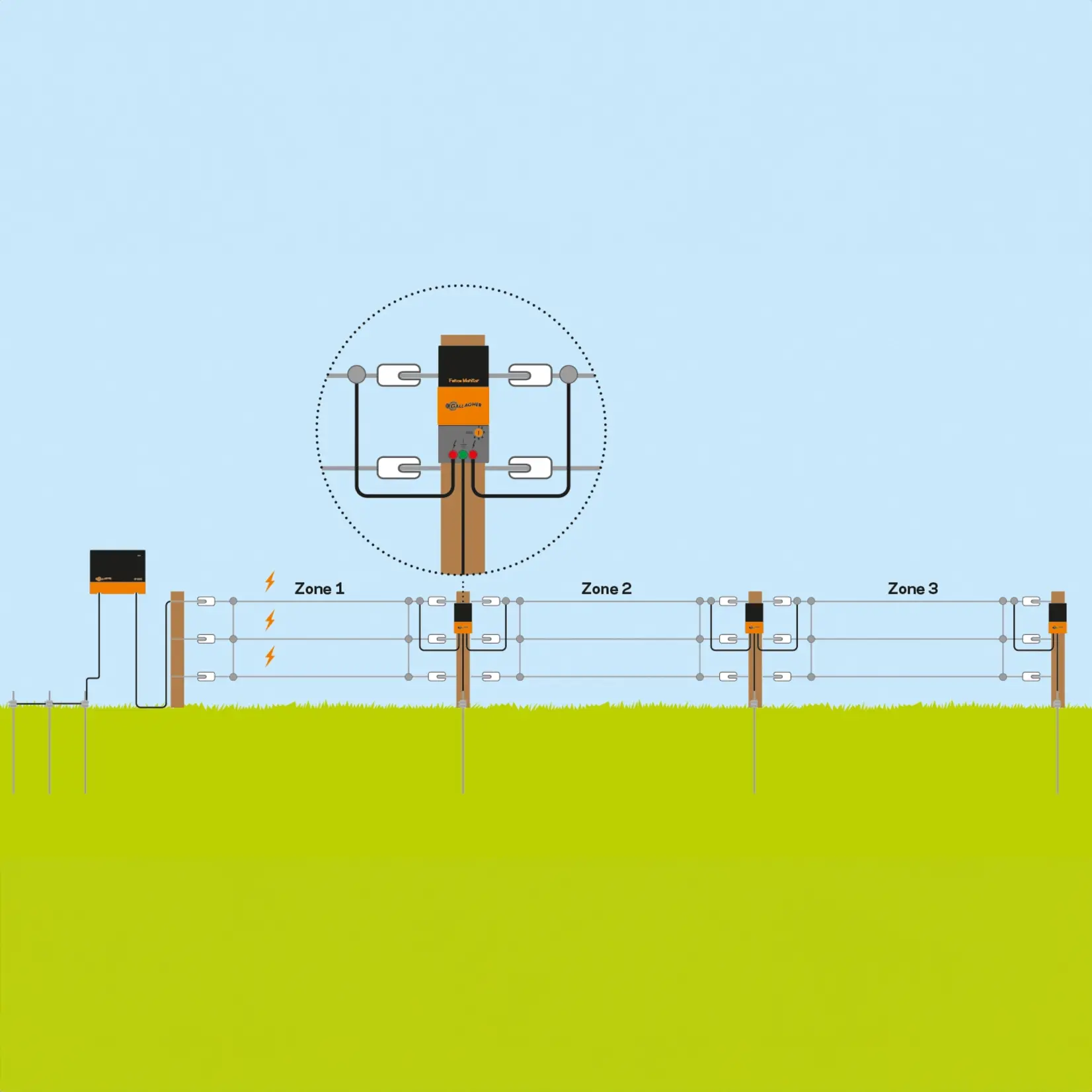 Gallagher Moniteur de clôture solaire de la i série