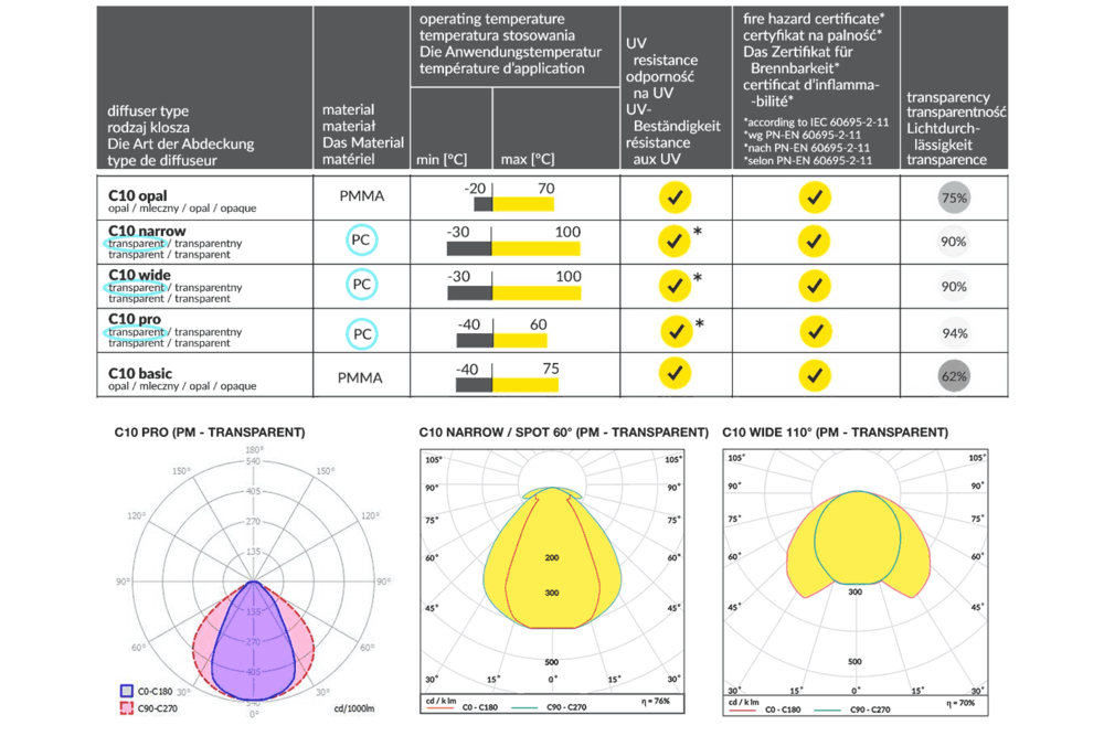 Couvercle C10 Spot 60° CliquerDessus | Angle de rayonnement 60°, longueur 1m ou 2m