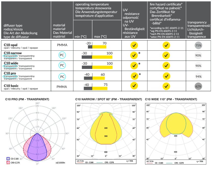Couvercle C10 Extensif 110° CliquerDessus | Angle de rayonnement 110°, longueur 1m ou 2m