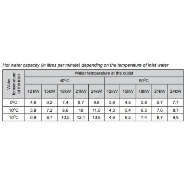 Stiebel Eltron Stiebel Eltron Mini chauffe-eau instantané DEM7