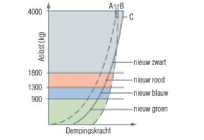 AL-KO Schokbreker Octagon Groen