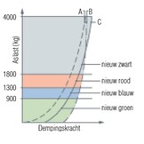 AL-KO Schokbreker Octagon Groen AL-KO Schokbreker Octagon Groen