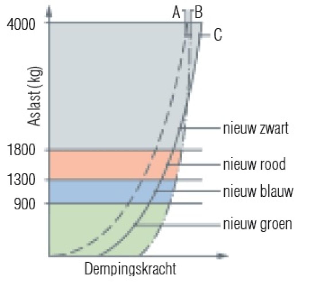 AL-KO Schokbreker Octagon Groen AL-KO Schokbreker Octagon Groen