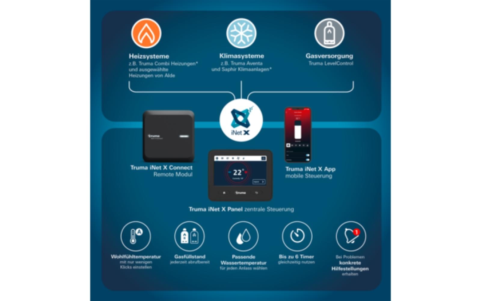 Truma iNet X Connectivity Set 2 Truma iNet X Connectivity Set 2
