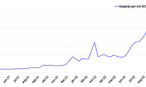 Gas wordt onbetaalbaar