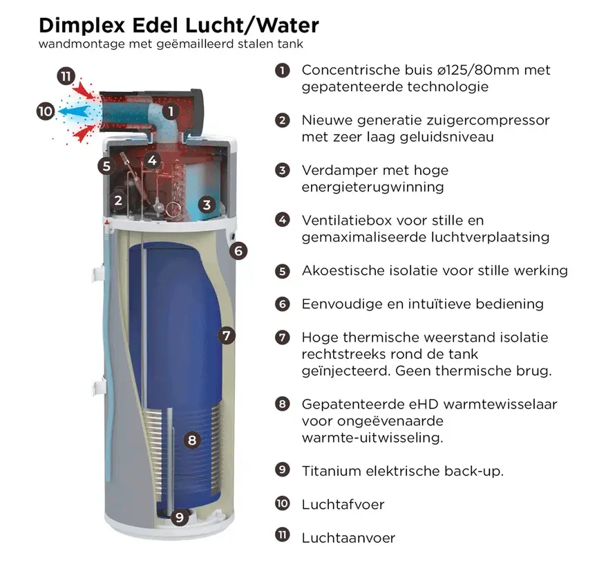 Dimplex warmtepompboiler, Edel - wand uitvoering,  lucht/water 1550 w