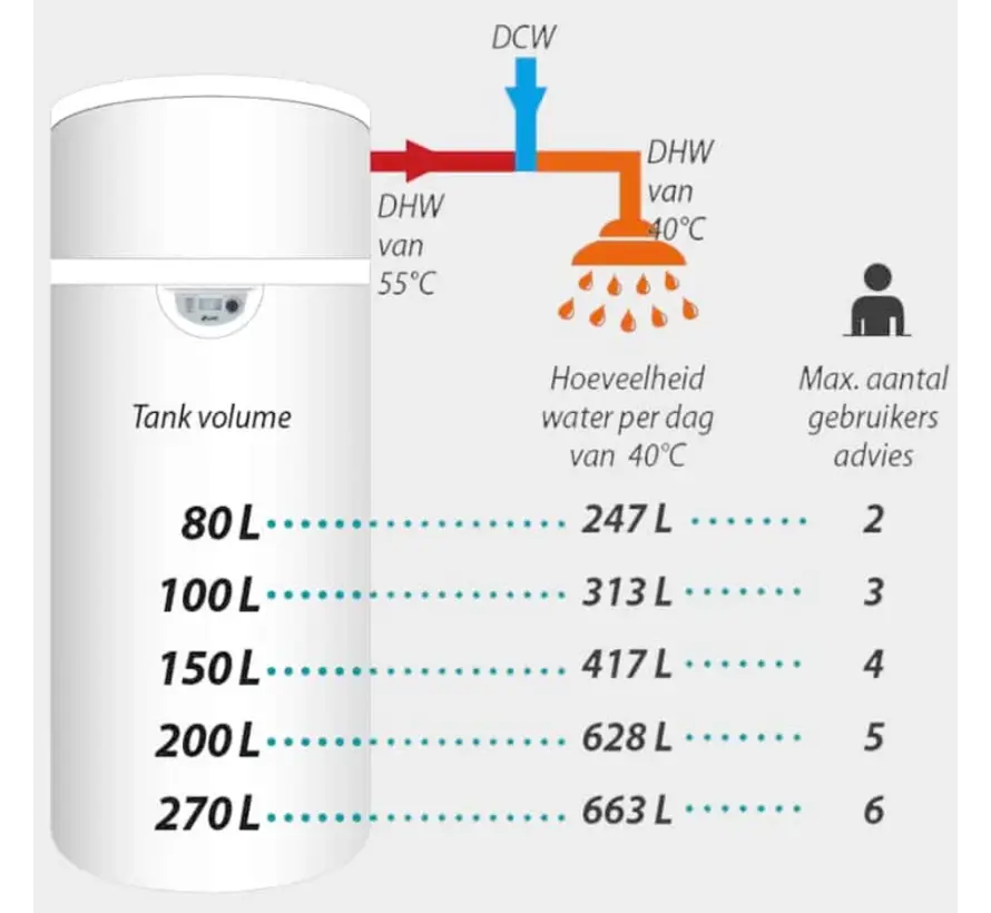 Dimplex warmtepompboiler, Edel - vrijstaande uitvoering. 1900 watt  met extra wisselaar