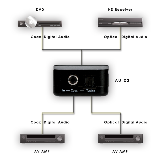 CYP AU-D2 Toslink optisch - Coaxiaal S/P DIF converter - bi-directioneel