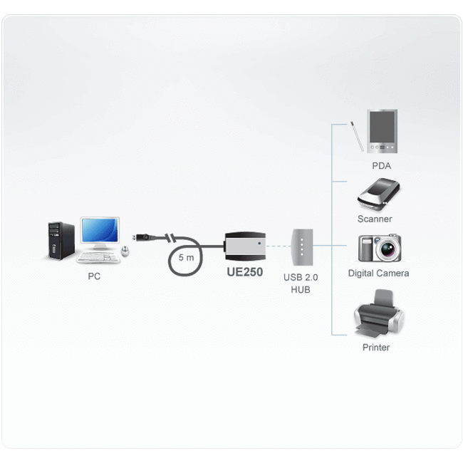 Aten UE250 actieve USB naar USB verlengkabel - USB2.0 gecertificeerd - tot 0,5A - 5 meter