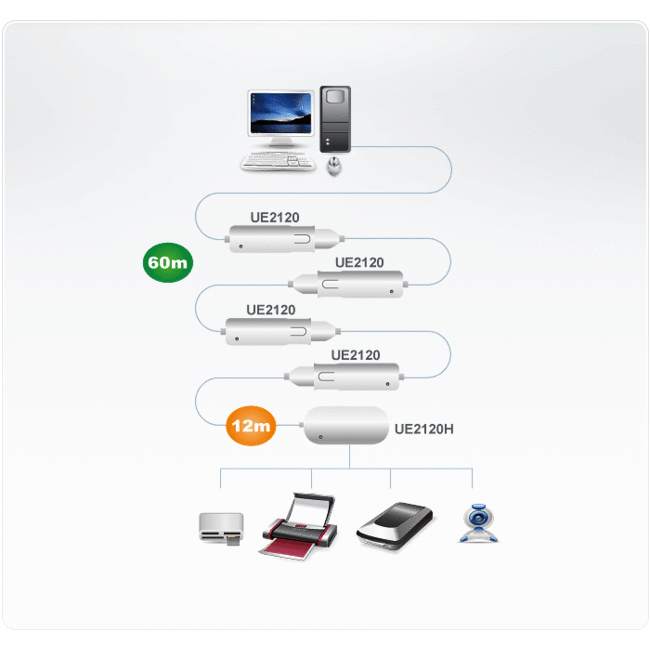 Aten UE2120H actieve USB naar 4x USB verlengkabel met hub - USB2.0 - tot 0,5A - 12 meter