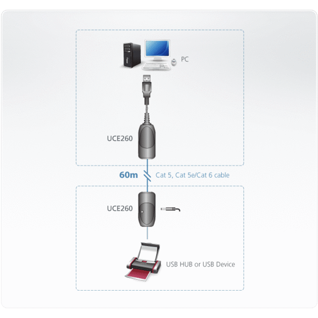 Aten UCE260 USB verlenger over netwerkkabel - USB2.0 - tot 0,5A - 60 meter