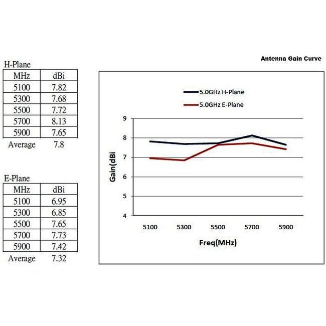 WLAN IEEE 802.11 ac/a/h/b/g/n Antenne met N (v) connector - 6 - 8 dBi