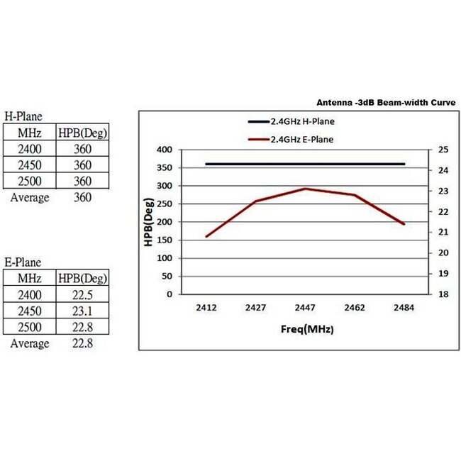 WLAN IEEE 802.11 ac/a/h/b/g/n Antenne met N (v) connector - 6 - 8 dBi