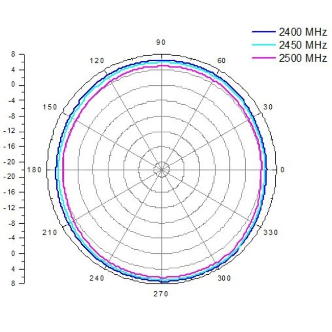 WLAN IEEE 802.11 b/g/n Antenne met N (v) connector - 8 dBi