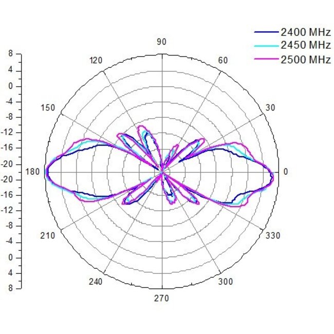 WLAN IEEE 802.11 b/g/n Antenne met N (v) connector - 8 dBi