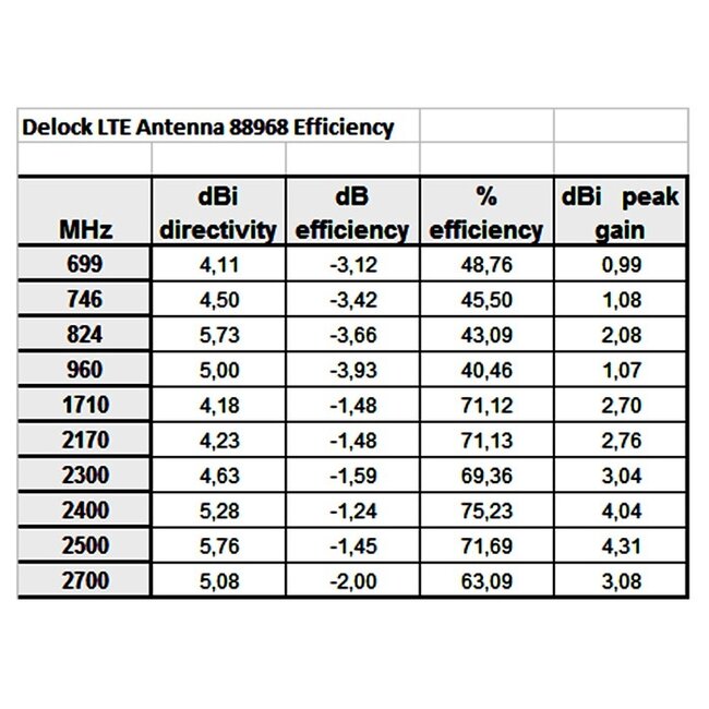ZigBee multi antenne - omnidirectioneel - SMA (m) - 1-4,3 dBi / zwart