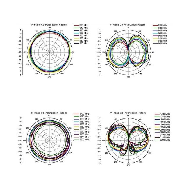 GSM / UMTS / LTE Antenne met N (m) connector - 2,5 dBi