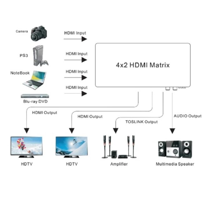HDMI matrix schakelaar 4 naar 2 met extra Toslink + 3,5mm uitgang - versie 1.4 (4K 30Hz)