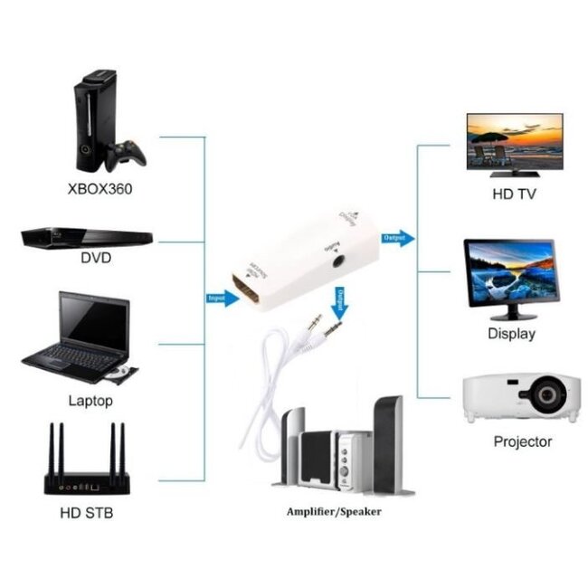 HDMI naar VGA + 3,5mm Jack adapter met HDCP - compact / wit