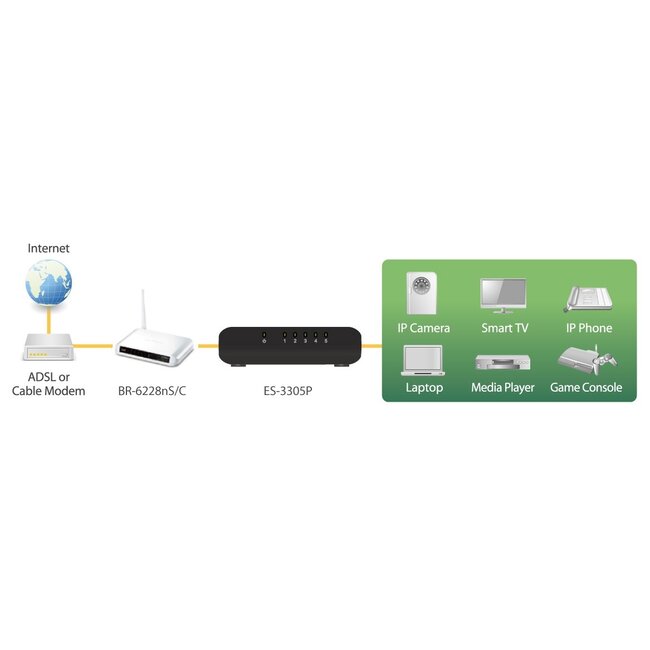 Edimax ES-3305P Fast Ethernet Switch met 5 poorten / zwart