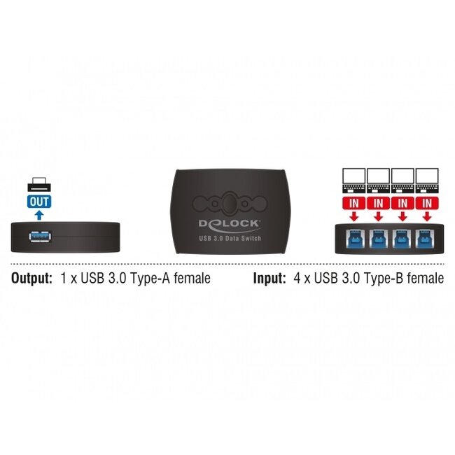 DeLOCK USB schakelaar 4x USB-B naar 1x USB-A - USB3.0 / zwart