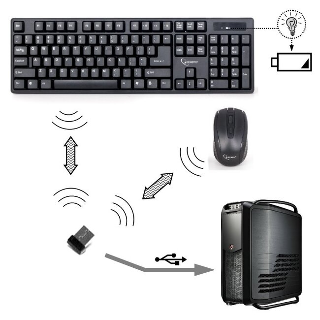 Gembird draadloze USB toetsenbord en muis set - QWERTY (US) / zwart