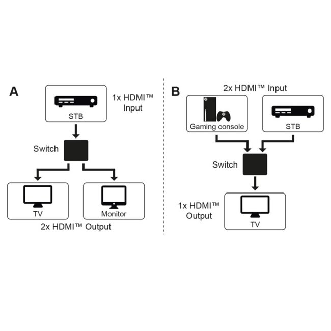 Goobay bi-directionele HDMI schakelaar 2 naar 1 / 1 naar 2 - HDMI1.4 (4K 30Hz) / zwart