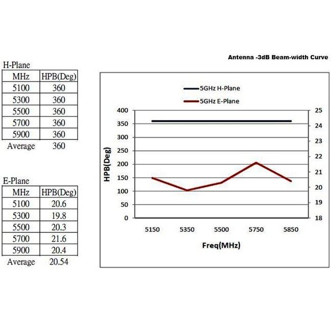WLAN IEEE 802.11 ac/a/h/b/g/n Antenne met N (v) connector - 6 - 8 dBi