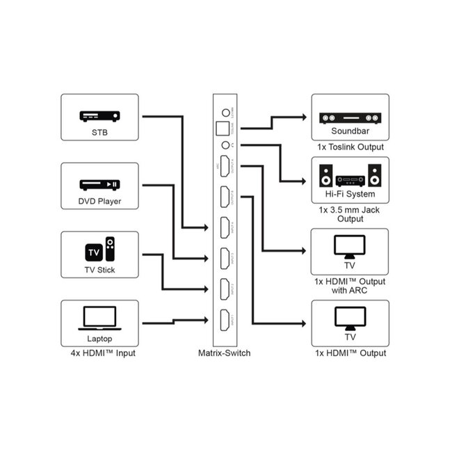 Goobay HDMI matrix schakelaar 4 naar 2 met audio extractor en ARC converter - HDMI2.0 (4K 60Hz + HDR) / zwart