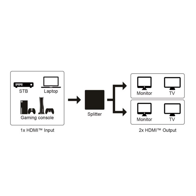 Goobay HDMI splitter 1 naar 4 - HDMI1.4 (4K 30Hz) / zwart