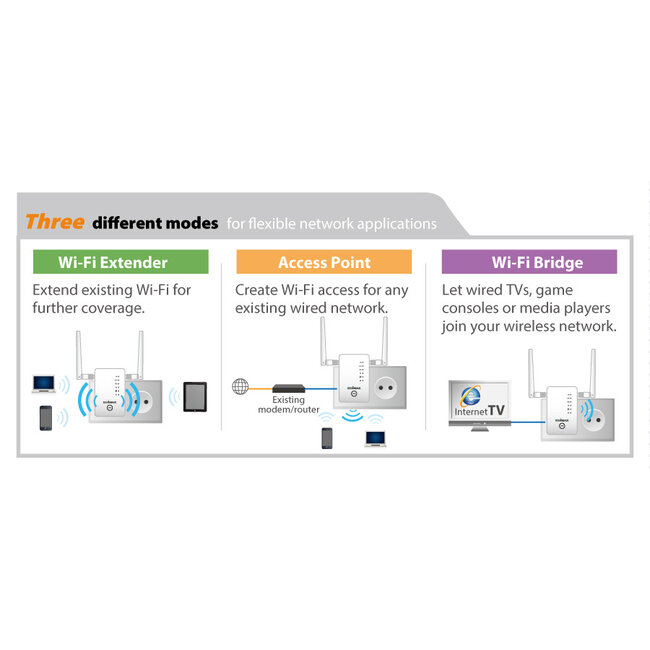 Edimax Gemini RE11 Home Wi-Fi Roaming Upgrade Kit